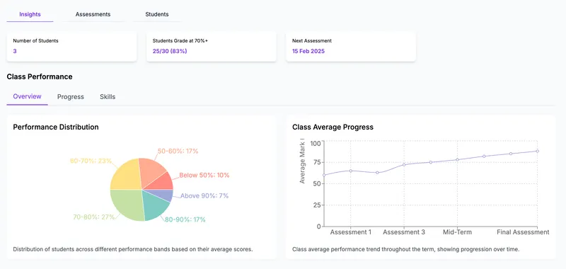 Class performance analytics